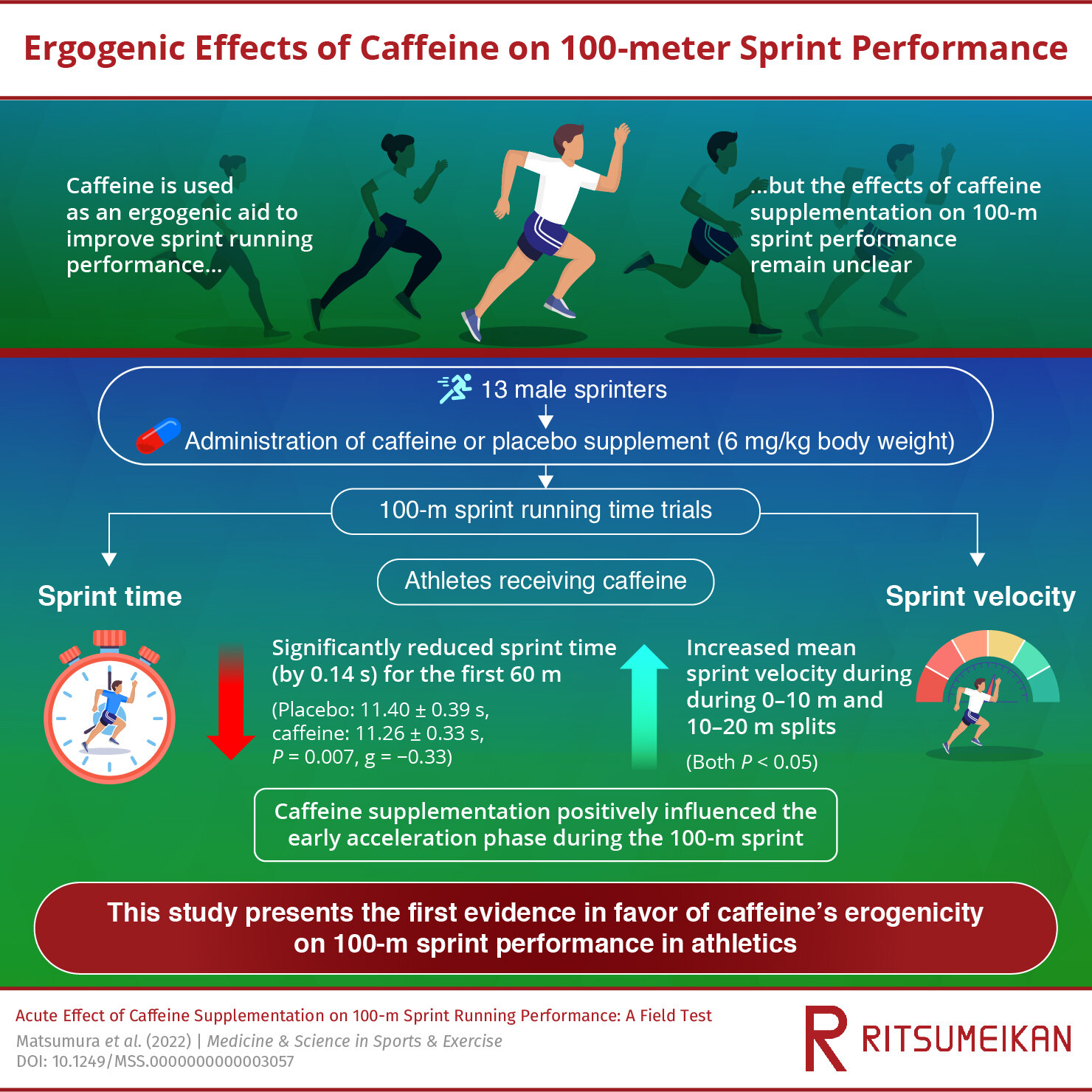 How Caffeine Affects Exercise and Athletic Performance